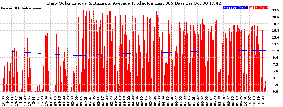 Solar PV/Inverter Performance Daily Solar Energy Production Running Average Last 365 Days