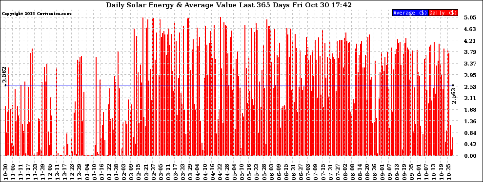 Solar PV/Inverter Performance Daily Solar Energy Production Value Last 365 Days