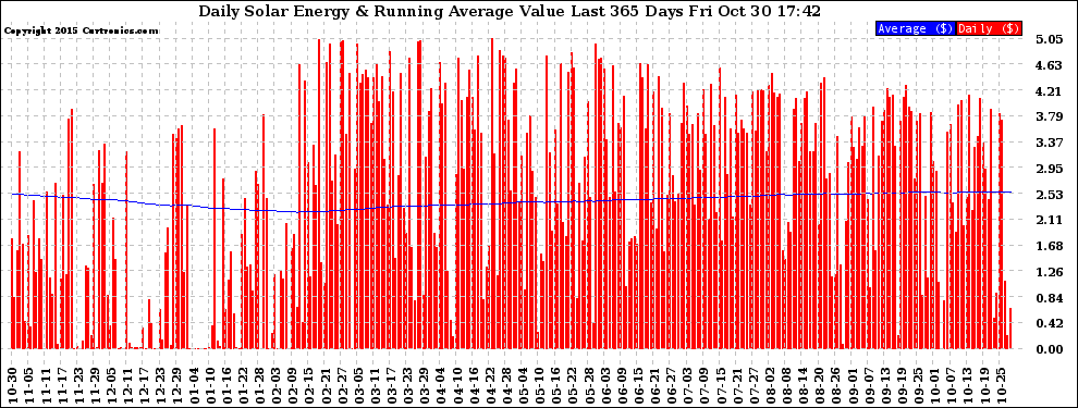 Solar PV/Inverter Performance Daily Solar Energy Production Value Running Average Last 365 Days