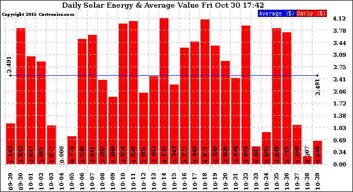 Solar PV/Inverter Performance Daily Solar Energy Production Value