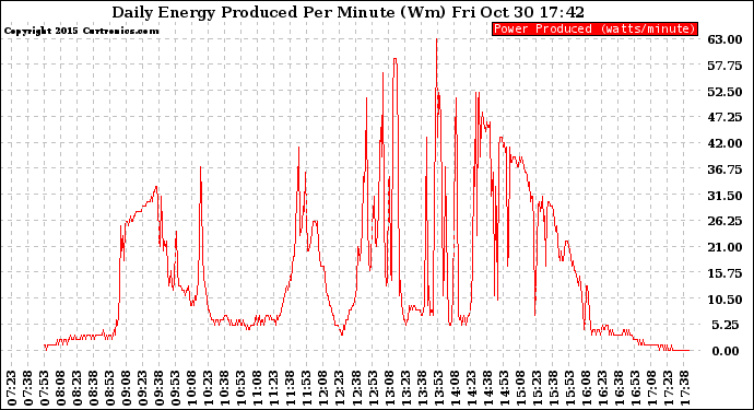 Solar PV/Inverter Performance Daily Energy Production Per Minute