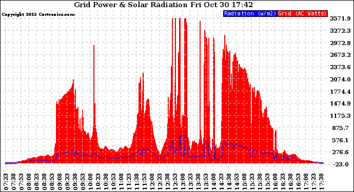 Solar PV/Inverter Performance Grid Power & Solar Radiation