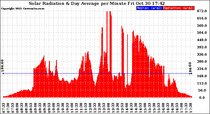 Solar PV/Inverter Performance Solar Radiation & Day Average per Minute