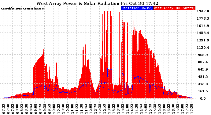 Solar PV/Inverter Performance West Array Power Output & Solar Radiation