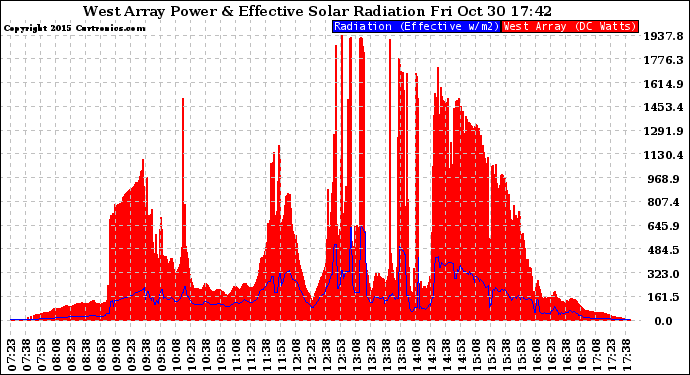 Solar PV/Inverter Performance West Array Power Output & Effective Solar Radiation