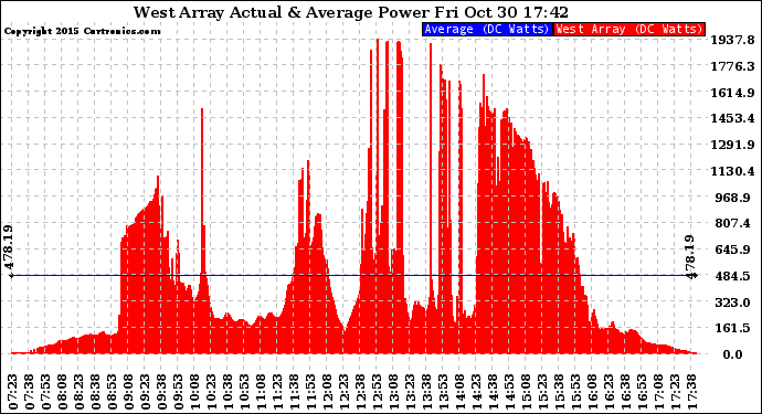 Solar PV/Inverter Performance West Array Actual & Average Power Output