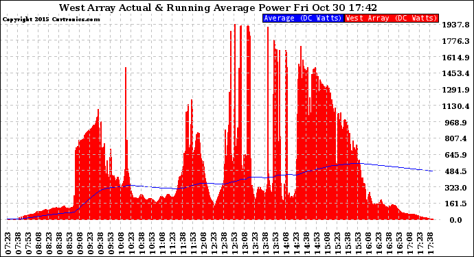 Solar PV/Inverter Performance West Array Actual & Running Average Power Output