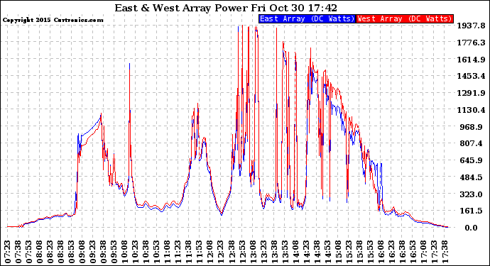 Solar PV/Inverter Performance Photovoltaic Panel Power Output