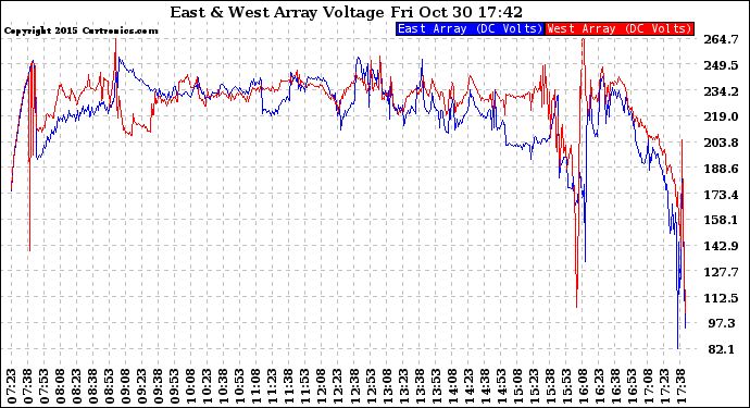 Solar PV/Inverter Performance Photovoltaic Panel Voltage Output