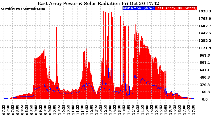 Solar PV/Inverter Performance East Array Power Output & Solar Radiation