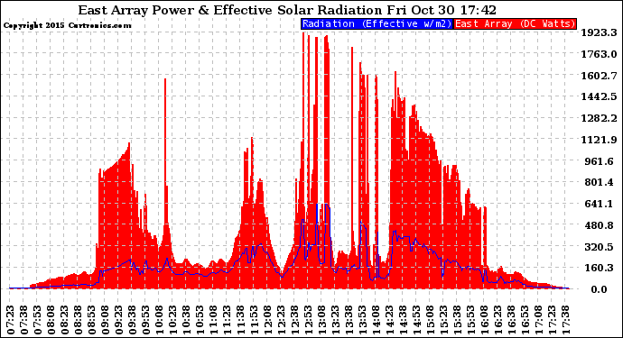 Solar PV/Inverter Performance East Array Power Output & Effective Solar Radiation