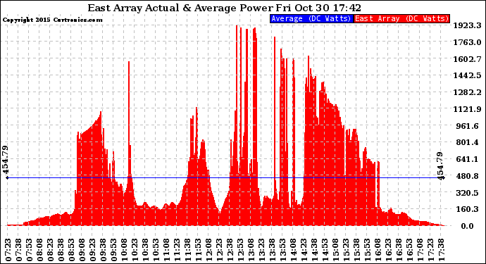 Solar PV/Inverter Performance East Array Actual & Average Power Output