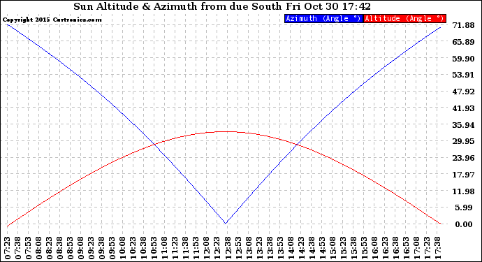 Solar PV/Inverter Performance Sun Altitude Angle & Azimuth Angle