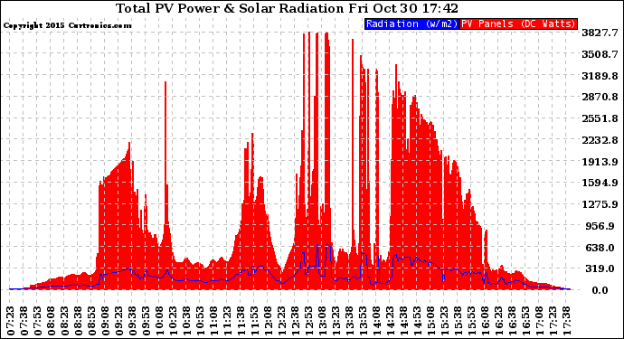 Solar PV/Inverter Performance Total PV Panel Power Output & Solar Radiation