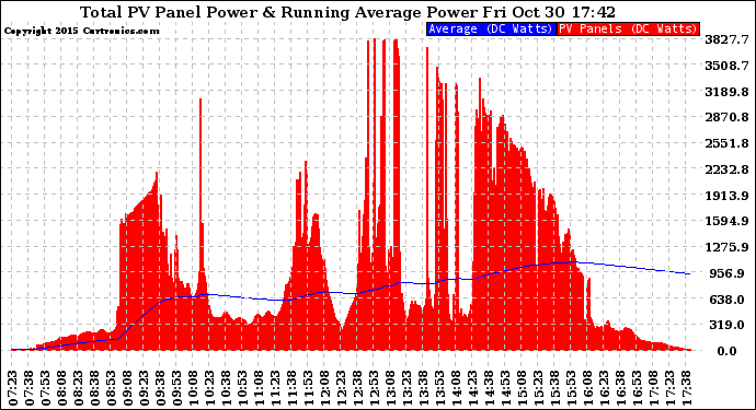 Solar PV/Inverter Performance Total PV Panel & Running Average Power Output