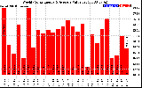 Solar PV/Inverter Performance Weekly Solar Energy Production Value