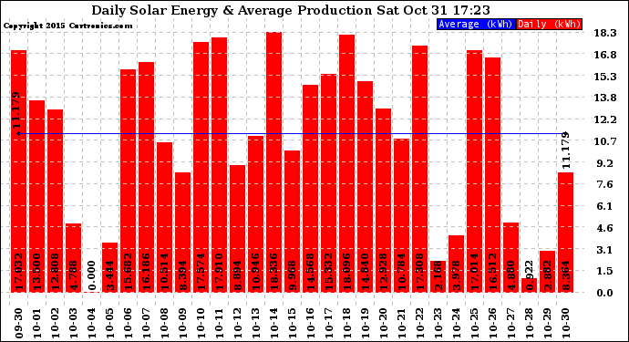 Solar PV/Inverter Performance Daily Solar Energy Production