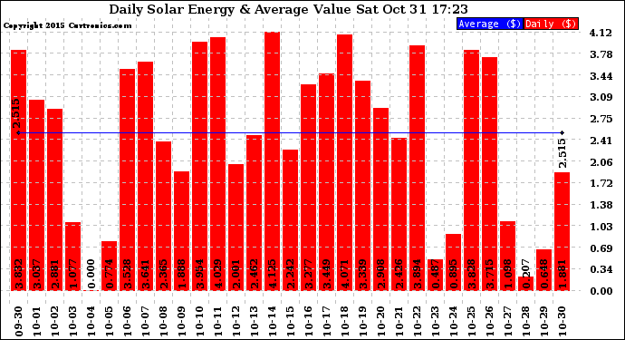 Solar PV/Inverter Performance Daily Solar Energy Production Value