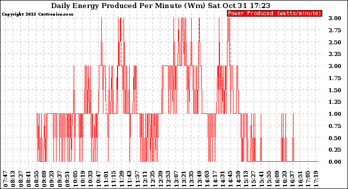 Solar PV/Inverter Performance Daily Energy Production Per Minute