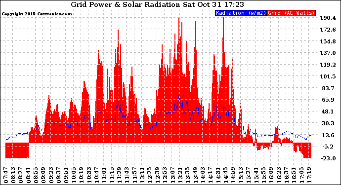 Solar PV/Inverter Performance Grid Power & Solar Radiation