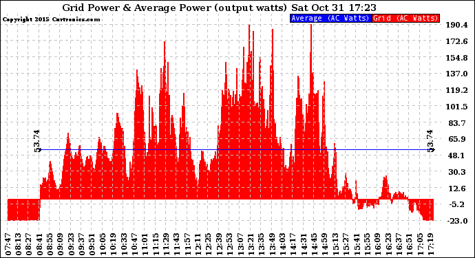 Solar PV/Inverter Performance Inverter Power Output