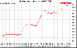 Solar PV/Inverter Performance Outdoor Temperature