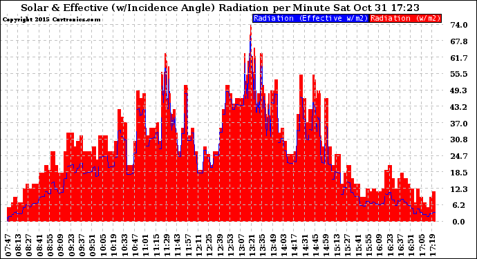 Solar PV/Inverter Performance Solar Radiation & Effective Solar Radiation per Minute