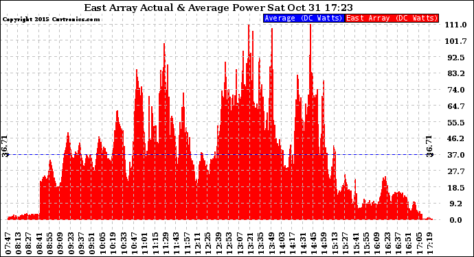 Solar PV/Inverter Performance East Array Actual & Average Power Output