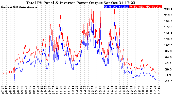 Solar PV/Inverter Performance PV Panel Power Output & Inverter Power Output