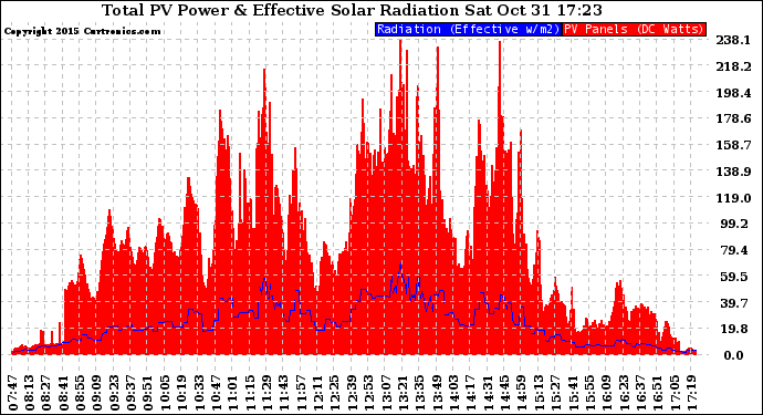 Solar PV/Inverter Performance Total PV Panel Power Output & Effective Solar Radiation