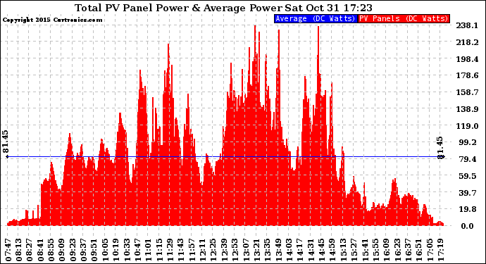 Solar PV/Inverter Performance Total PV Panel Power Output