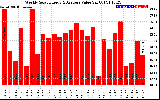 Solar PV/Inverter Performance Weekly Solar Energy Production Value