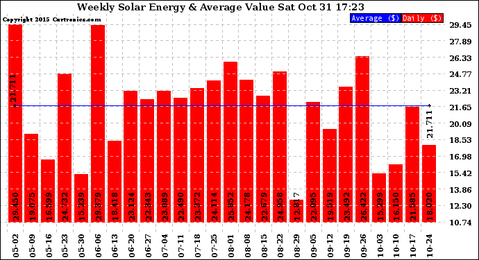 Solar PV/Inverter Performance Weekly Solar Energy Production Value