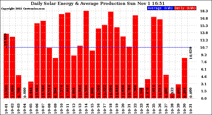 Solar PV/Inverter Performance Daily Solar Energy Production