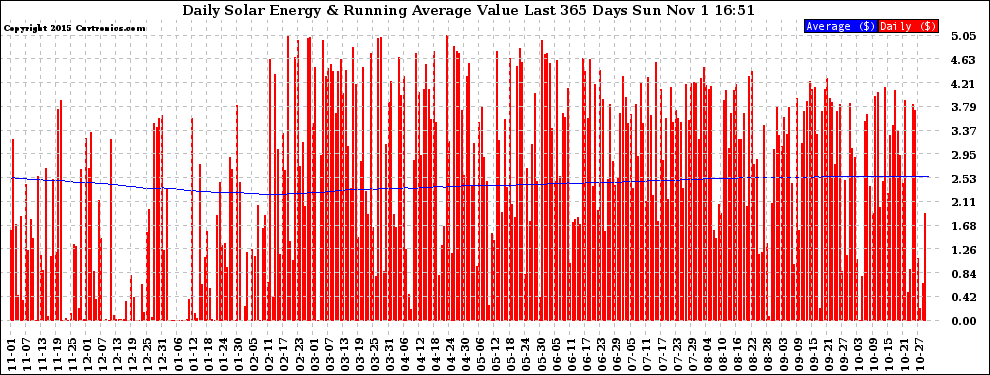 Solar PV/Inverter Performance Daily Solar Energy Production Value Running Average Last 365 Days