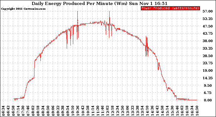 Solar PV/Inverter Performance Daily Energy Production Per Minute