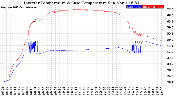 Solar PV/Inverter Performance Inverter Operating Temperature