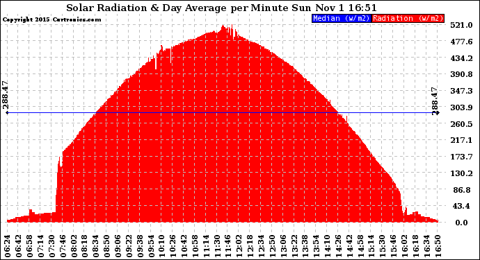 Solar PV/Inverter Performance Solar Radiation & Day Average per Minute