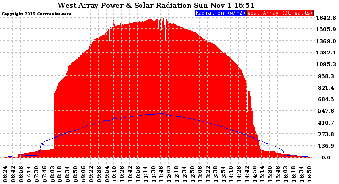 Solar PV/Inverter Performance West Array Power Output & Solar Radiation