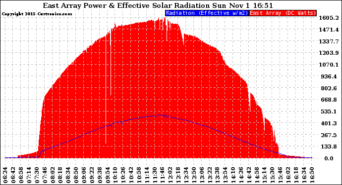 Solar PV/Inverter Performance East Array Power Output & Effective Solar Radiation