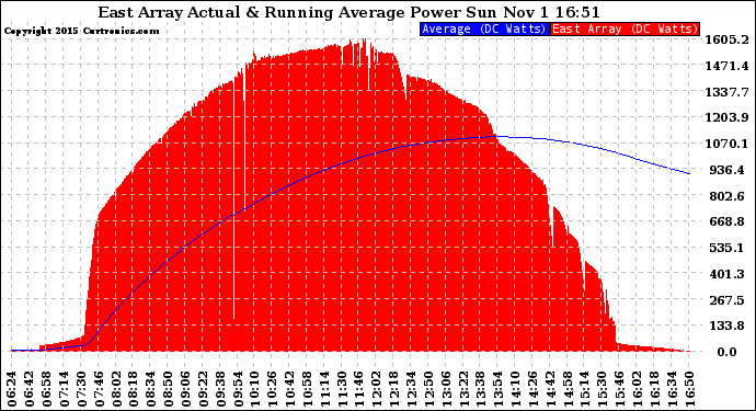 Solar PV/Inverter Performance East Array Actual & Running Average Power Output