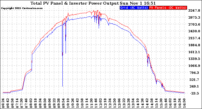 Solar PV/Inverter Performance PV Panel Power Output & Inverter Power Output