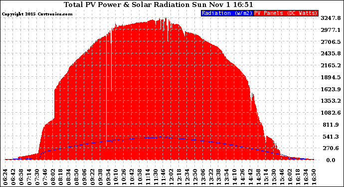 Solar PV/Inverter Performance Total PV Panel Power Output & Solar Radiation