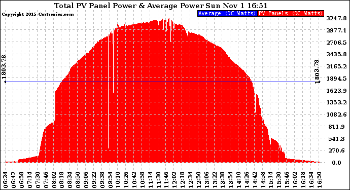 Solar PV/Inverter Performance Total PV Panel Power Output