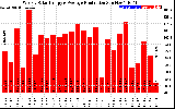 Solar PV/Inverter Performance Weekly Solar Energy Production