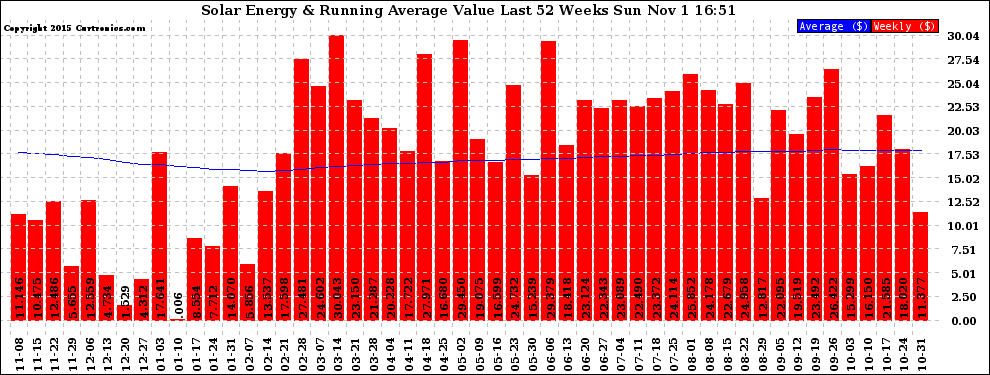 Solar PV/Inverter Performance Weekly Solar Energy Production Value Running Average Last 52 Weeks