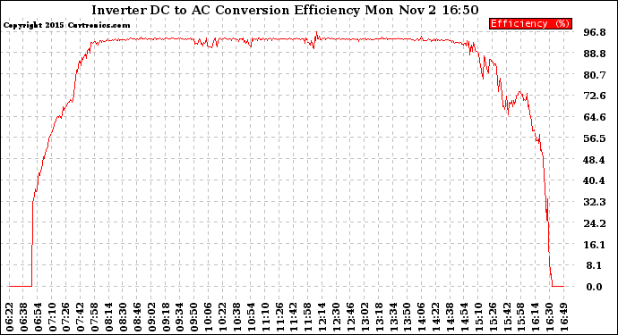 Solar PV/Inverter Performance Inverter DC to AC Conversion Efficiency