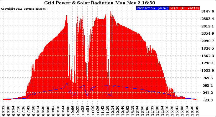 Solar PV/Inverter Performance Grid Power & Solar Radiation