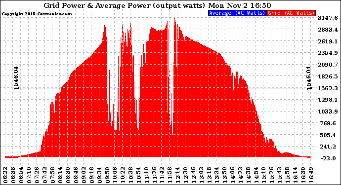 Solar PV/Inverter Performance Inverter Power Output