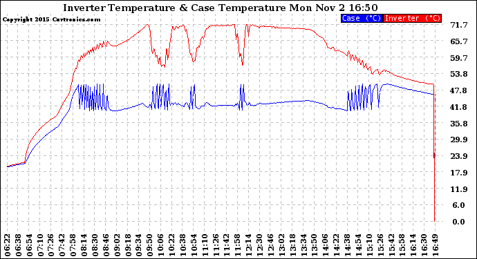 Solar PV/Inverter Performance Inverter Operating Temperature